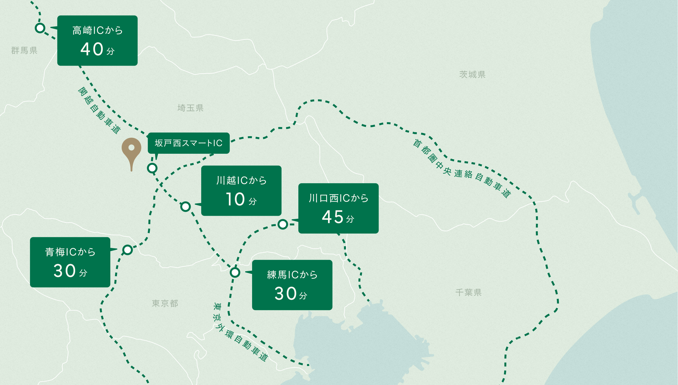 各自動車道から町野皮ふ科までの所要時間を表した地図。坂戸西スマートICを降りて約2分。川越ICから10分。青梅ICと練馬ICから30分。川口西ICから45分。高崎ICから40分。